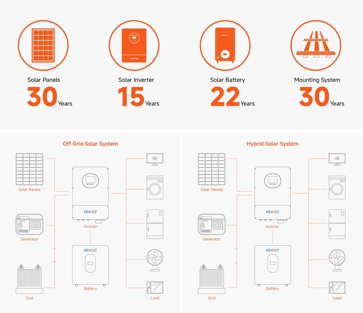 Customized 5 to 100kW Off Grid and Hybrid Solar System